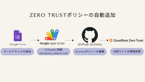 自動化の構成図